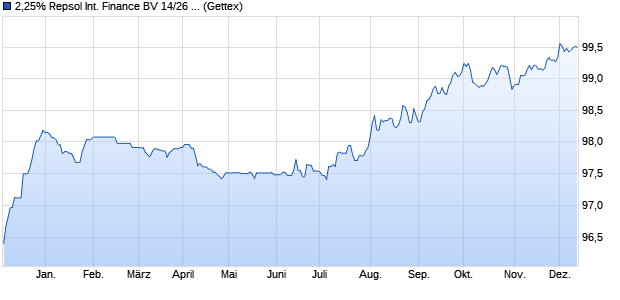 2,25% Repsol International Finance BV 14/26 auf Fes. (WKN A1ZS7Z, ISIN XS1148073205) Chart