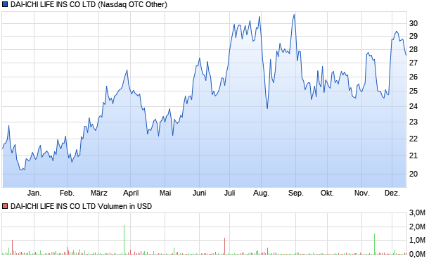 DAI-ICHI LIFE INS CO LTD Aktie Chart