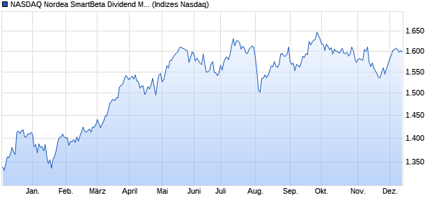 NASDAQ Nordea SmartBeta Dividend Momentum Sw. Chart