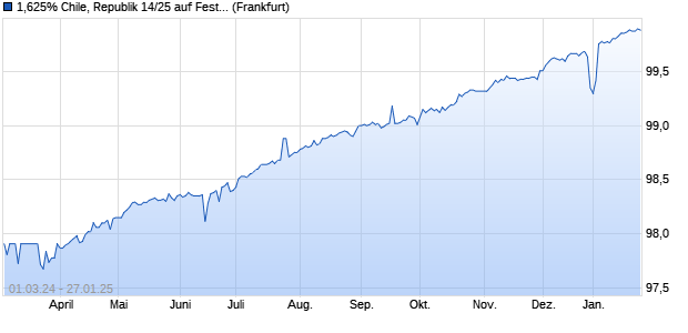 1,625% Chile, Republik 14/25 auf Festzins (WKN A1ZTJR, ISIN XS1151586945) Chart