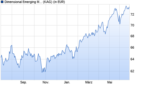 Performance des Dimensional Emerging Markets Core Equity Fund GBP Acc (WKN A1C7B1, ISIN GB0033772624)