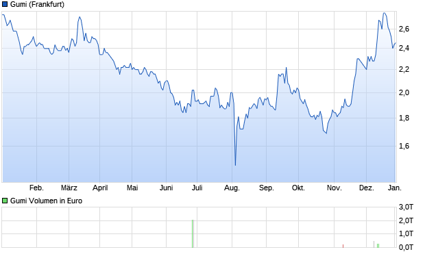 Gumi Aktie Chart