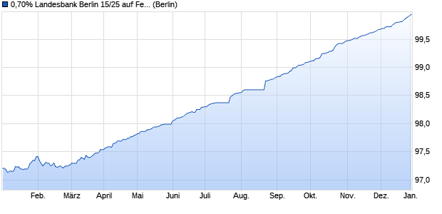 0,70% Landesbank Berlin 15/25 auf Festzins (WKN A13SNL, ISIN DE000A13SNL0) Chart