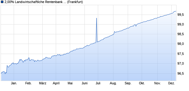 2,00% Landwirtschaftliche Rentenbank 15/25 auf Fes. (WKN A11QFK, ISIN US515110BN30) Chart