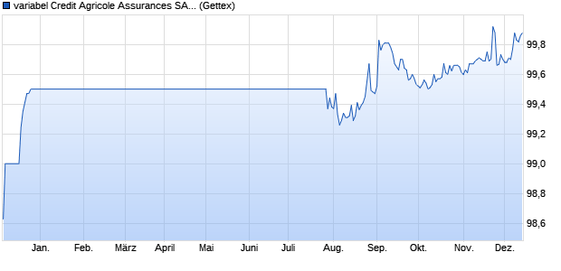 variabel Credit Agricole Assurances SA 15/unbefristet. (WKN A1ZUTR, ISIN FR0012444750) Chart