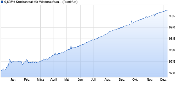 0,625% Kreditanstalt für Wiederaufbau 15/25 auf Fest. (WKN A11QTD, ISIN DE000A11QTD2) Chart