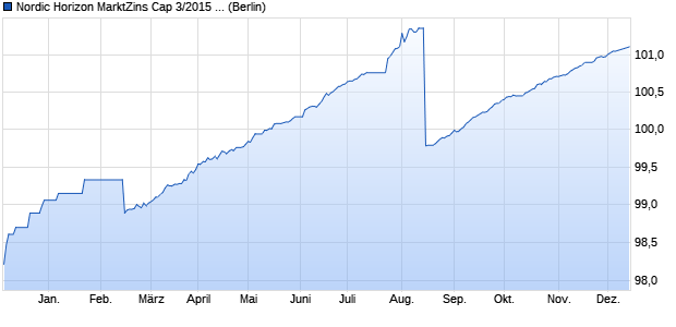 Nordic Horizon MarktZins Cap 3/2015 Anleihe auf EU. (WKN HSH4W1, ISIN DE000HSH4W14) Chart