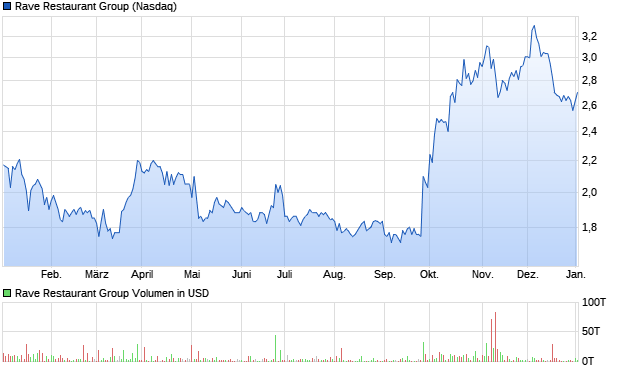 Rave Restaurant Group Aktie Chart