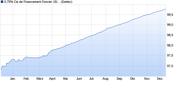 0,75% Cie de Financement Foncier 15/25 auf Festzins (WKN A1ZUZD, ISIN FR0012447696) Chart