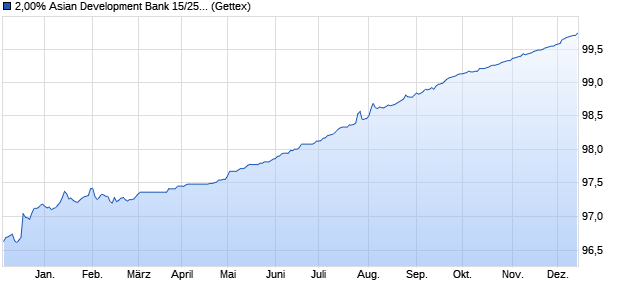 2,00% Asian Development Bank 15/25 auf Festzins (WKN A1ZU2Q, ISIN US045167CW12) Chart