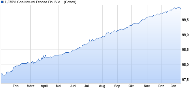 1,375% Gas Natural Fenosa Fin. B.V. 15/25 auf Festzi. (WKN A1ZUZM, ISIN XS1170307414) Chart