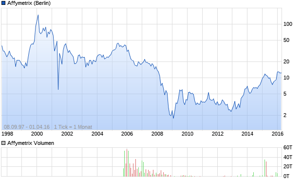 Affymetrix Aktie Chart