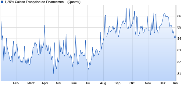 1,25% Caisse Française de Financement Local 15/3. (WKN A1ZU58, ISIN FR0012467942) Chart