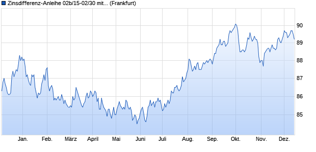 Zinsdifferenz-Anleihe 02b/15-02/30 mit Zielzins auf E. (WKN HLB10D, ISIN DE000HLB10D8) Chart