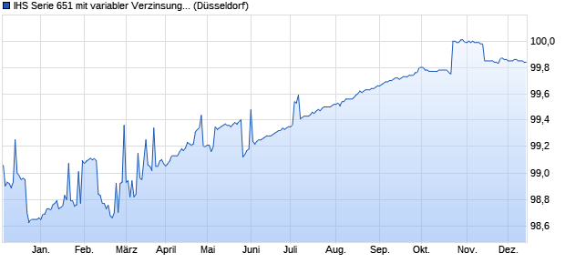 IHS Serie 651 mit variabler Verzinsung auf EURIBOR . (WKN WGZ7Z8, ISIN DE000WGZ7Z89) Chart