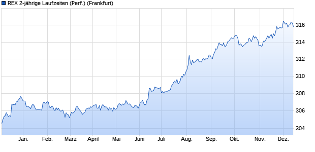 REX 2-jährige Laufzeiten (Performance) Chart