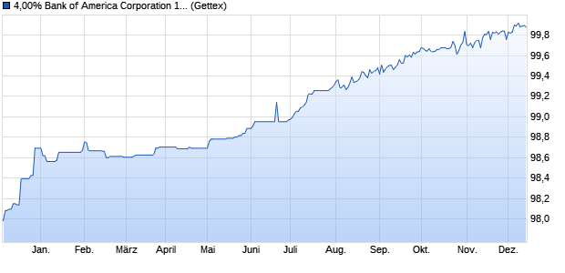 4,00% Bank of America Corporation 15/25 auf Festzins (WKN BA0AFF, ISIN US06051GFM69) Chart