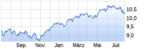 iShares Edge MSCI Europe Quality Factor UCITS ETF EUR (Acc) Chart