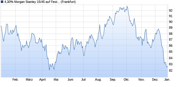 4,30% Morgan Stanley 15/45 auf Festzins (WKN MS0KP5, ISIN US61747YDY86) Chart