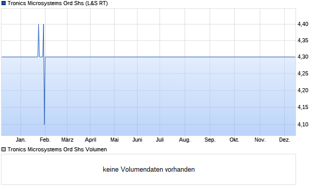 Tronics Microsystems Ord Shs Aktie Chart