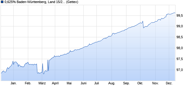 0,625% Baden-Württemberg, Land 15/25 auf Festzins (WKN A14JYV, ISIN DE000A14JYV3) Chart