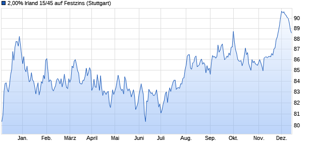 2,00% Irland 15/45 auf Festzins (WKN A1ZVUJ, ISIN IE00BV8C9186) Chart