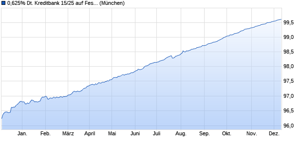 0,625% Deutsche Kreditbank 15/25 auf Festzins (WKN DKB040, ISIN DE000DKB0408) Chart