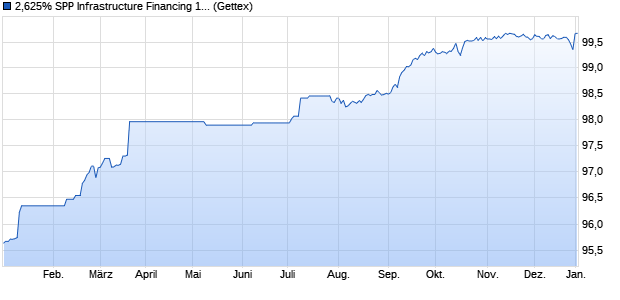 2,625% SPP Infrastructure Financing 15/25 auf Festzi. (WKN A1ZWN6, ISIN XS1185941850) Chart