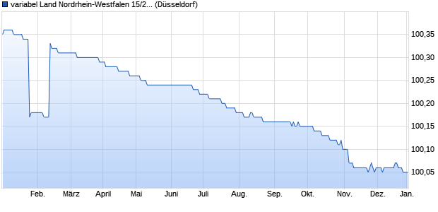 variabel Land Nordrhein-Westfalen 15/25 auf EURIB. (WKN NRW0GK, ISIN DE000NRW0GK2) Chart