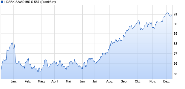 LDSBK.SAAR IHS S.587 (WKN SLB587, ISIN DE000SLB5870) Chart