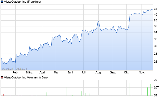 Vista Outdoor Inc Aktie Chart