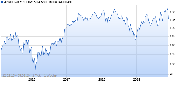 JP Morgan ERP Low Beta Short Index Chart