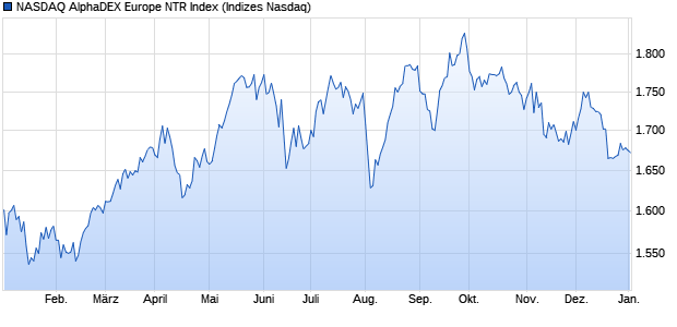 NASDAQ AlphaDEX Europe NTR Index Chart