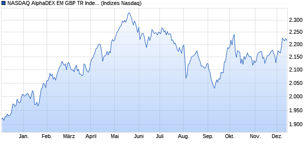 NASDAQ AlphaDEX EM GBP TR Index Chart