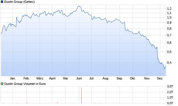 Dustin Group Aktie Chart