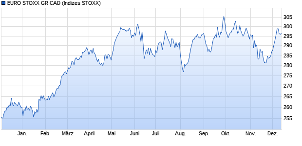 EURO STOXX GR CAD Chart