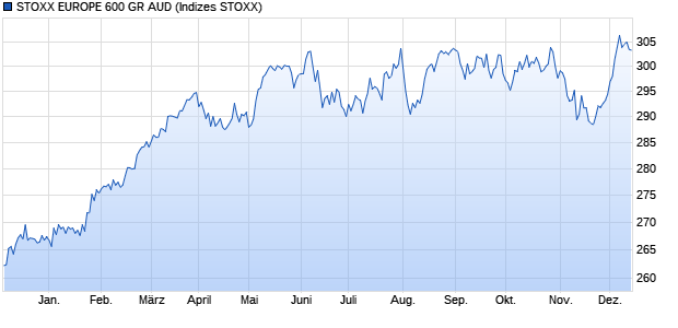 STOXX EUROPE 600 GR AUD Chart