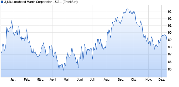 3,6% Lockheed Martin Corporation 15/35 auf Festzins (WKN A1VJEM, ISIN US539830BC24) Chart