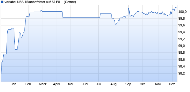 variabel UBS 15/unbefristet auf 5J EUR Swap (WKN A1ZW47, ISIN CH0271428333) Chart