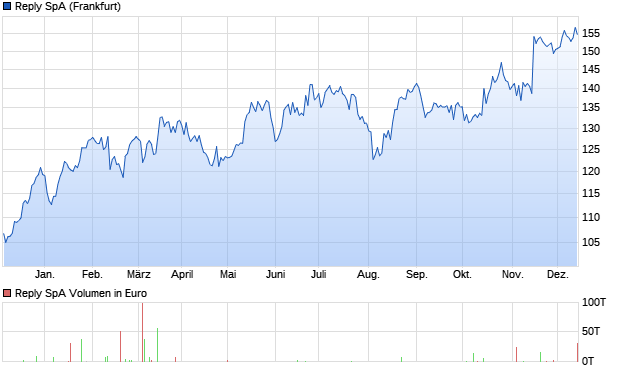 Reply SpA Aktie Chart