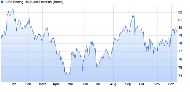 3,3% Boeing 15/35 auf Festzins (WKN A1ZXEW, ISIN US097023BK04) Chart