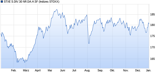 STXE S.DIV.30 NR.DA.H.SF Chart