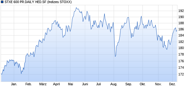 STXE 600 PR.DAILY HED.SF Chart