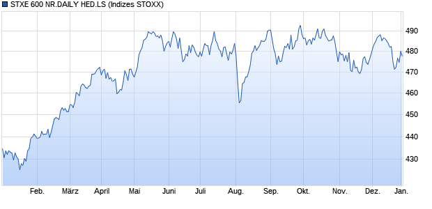 STXE 600 NR.DAILY HED.LS Chart