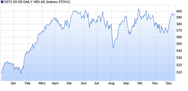 ESTX 50 GR.DAILY HED.AD Chart