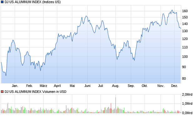 DJ US ALUMINUM INDEX Chart