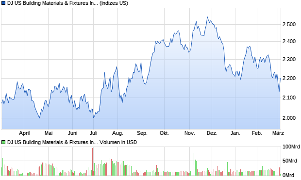 DJ US Building Materials & Fixtures Index Chart