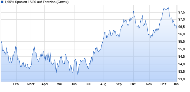 1,95% Spanien 15/30 auf Festzins (WKN A1ZXQ6, ISIN ES00000127A2) Chart