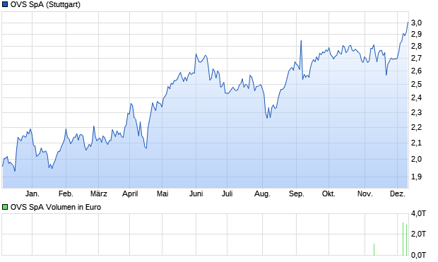 OVS SpA Aktie Chart