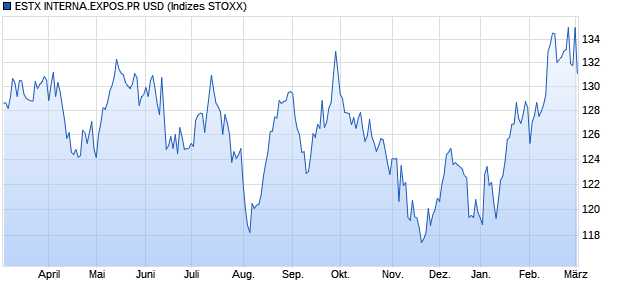 ESTX INTERNA.EXPOS.PR USD Chart